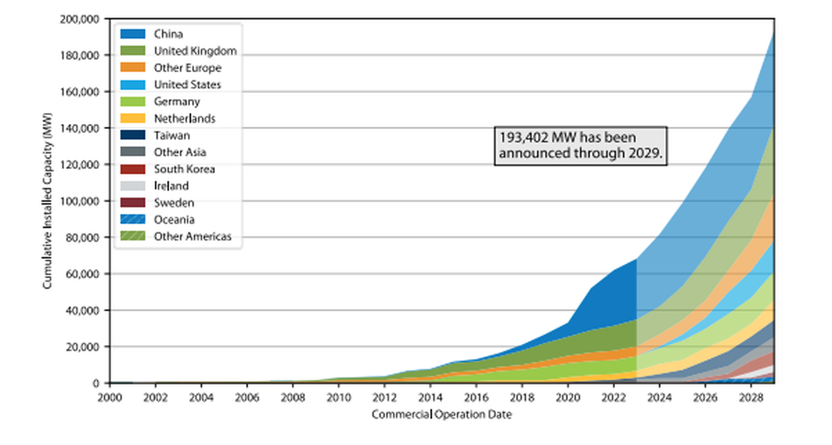 The U.S. lags far behind China, the United Kingdom, Germany, the Netherlands and Taiwan in commercial offshore wind as of 2023. But over the next four years, nearly 200,000 MW is expected to be developed and the U.S. will have a small share of the global pie.