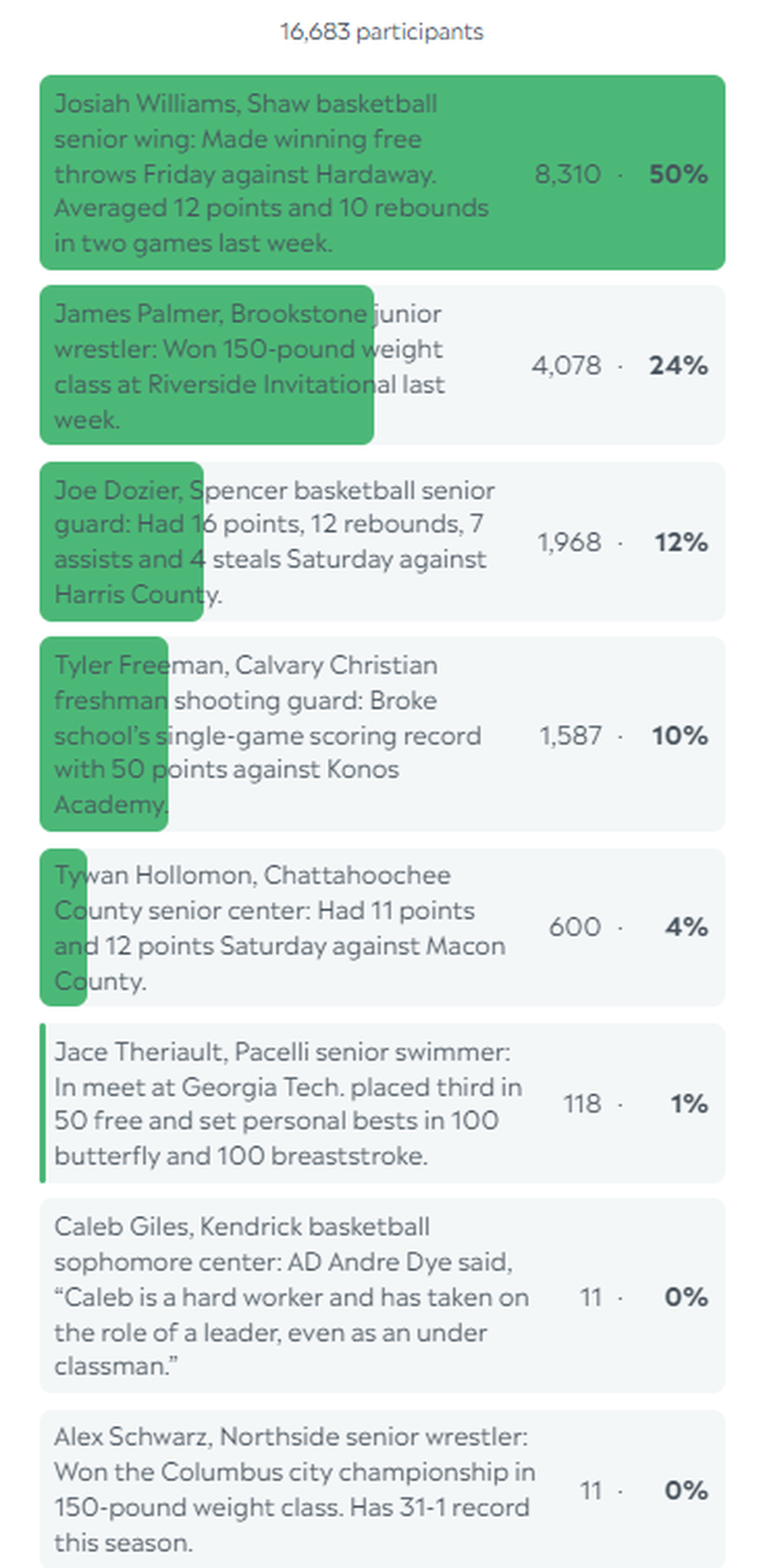 Here are the final results for the Ledger-Enquirer High School Boys Athlete of the Week poll for the week starting Jan. 15, 2024.