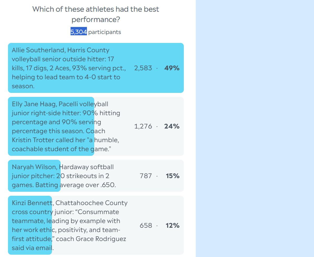 Here are the complete final results for the Ledger-Enquirer High School Girls Athlete of the Week poll. Nominees were submitted by Columbus area coaches. There wasn’t a limit to the number of times L-E readers could vote online between Aug. 18 and the noon Aug. 22 deadline.