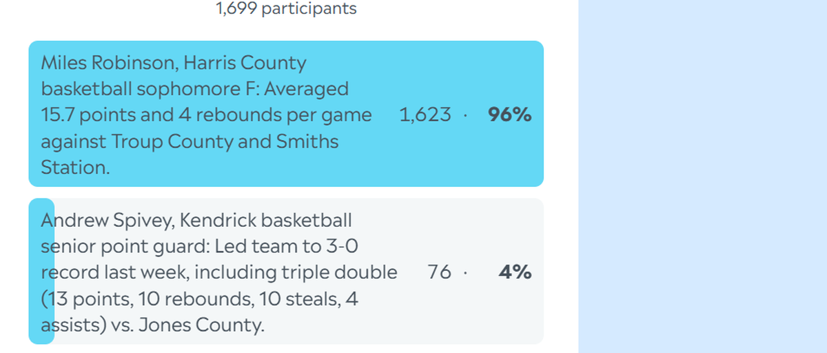 Here are the complete final results for the Ledger-Enquirer High School Boys Athlete of the Week poll. Nominees were submitted by Columbus area coaches. L-E readers could vote online unlimited times between Dec. 1 and the noon Dec. 5 deadline.