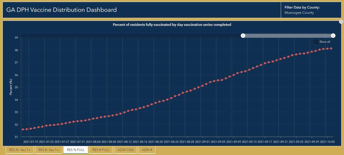 Screenshot of how the percentage of fully vaccinated residents in Muscogee County has changed over time on the Georgia Department of Public Health’s COVID-19 Vaccine Dashboard.