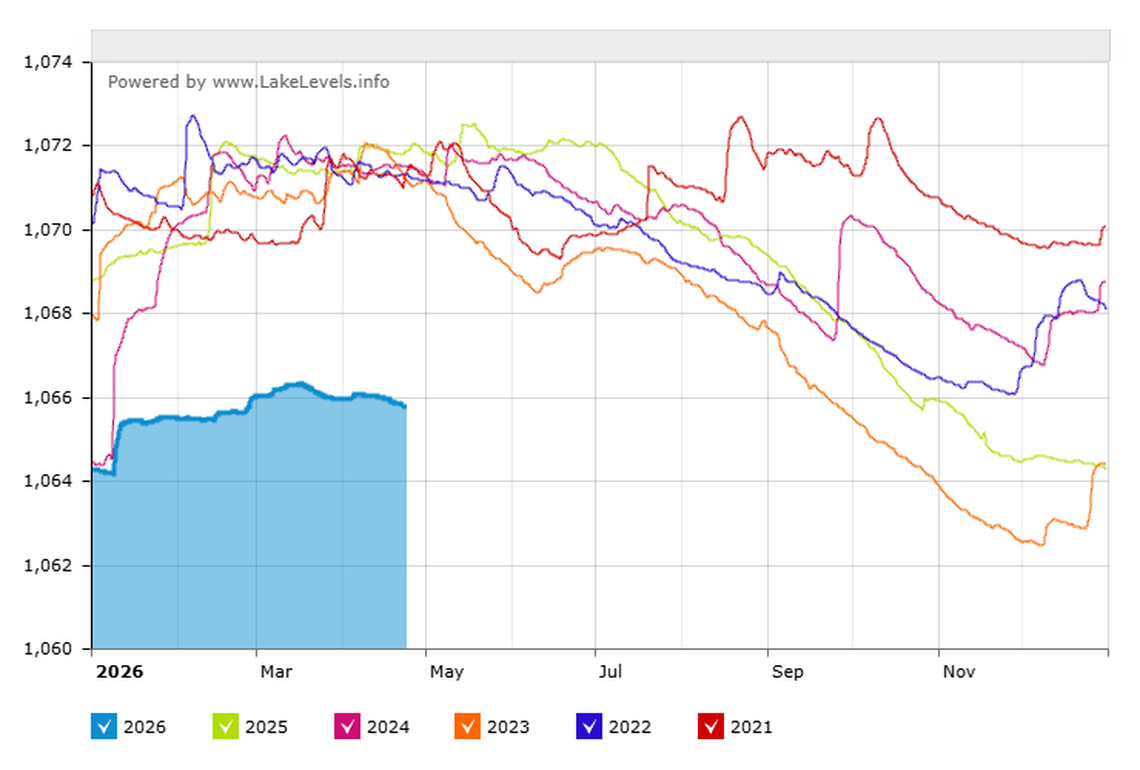 Lake Lanier levels, shown April 22, 2026, are at historic lows compared to the past five years. It’s an indication of the severity of the drought in Georgia and the Southeast.