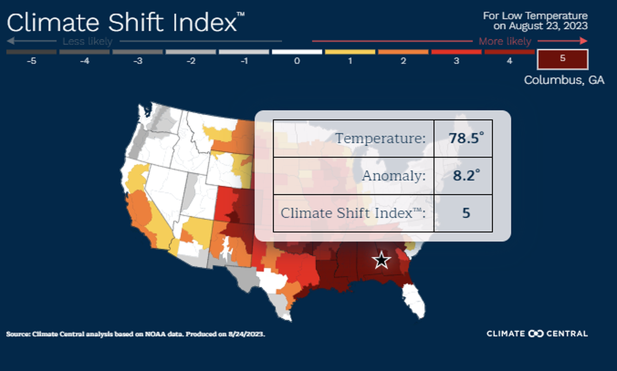 Screenshot of Climate Shift Index for Columbus, GA low temperatures shows the temperature was 5x more likely because of climate change and the anomaly was 8 degrees higher.