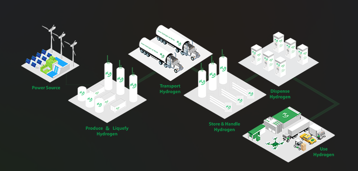 Plug Power method of harvesting hydrogen from renewable energy and liquefying until it is transported and stored