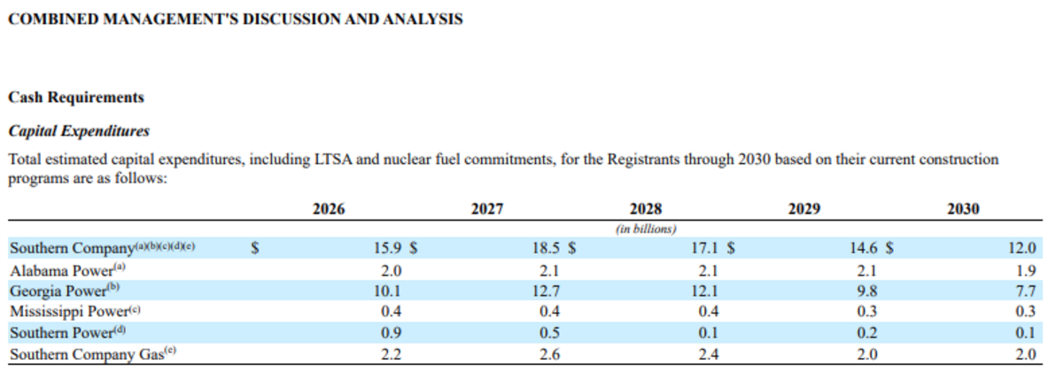 Capital expenditures between 2026 and 2030 from Georgia Power, released Feb. 24, 2026, within the 8K filing.