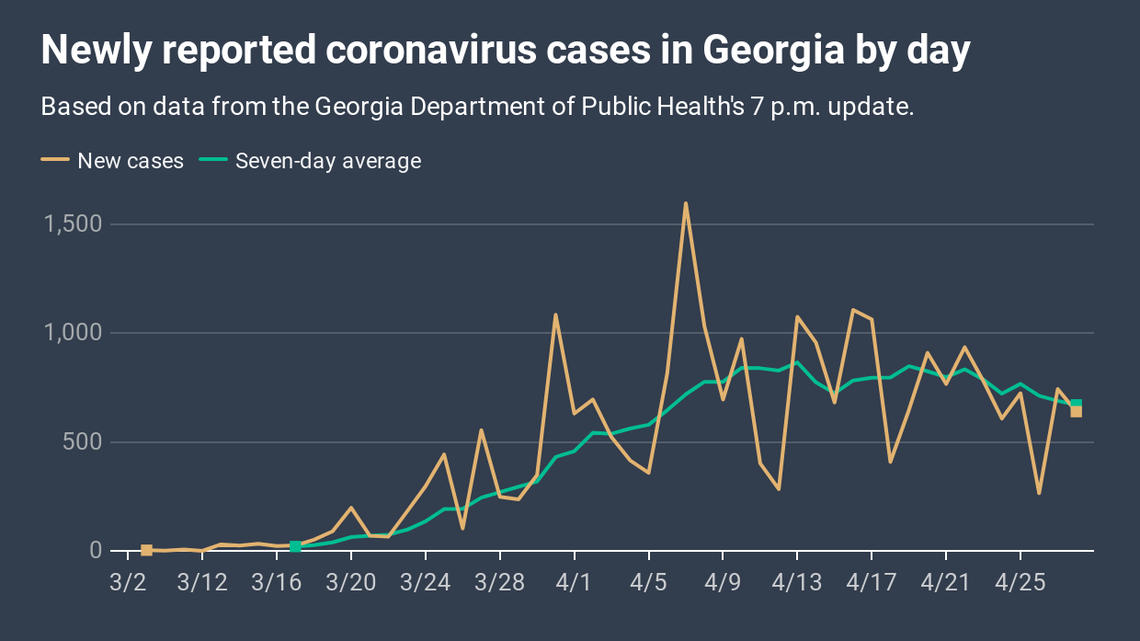5 graphs about the coronavirus in Georgia to help you make sense of what’s going on