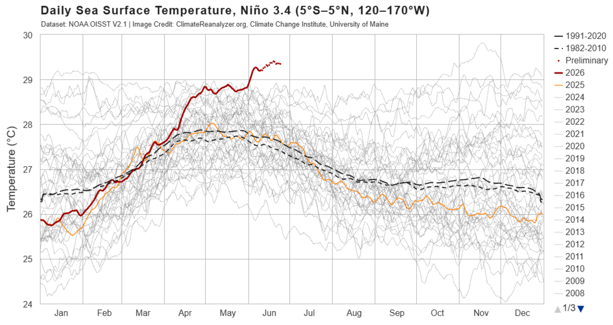 The daily sea surface temperature in the Pacific is at a record-breaking temperature for June since 1982.