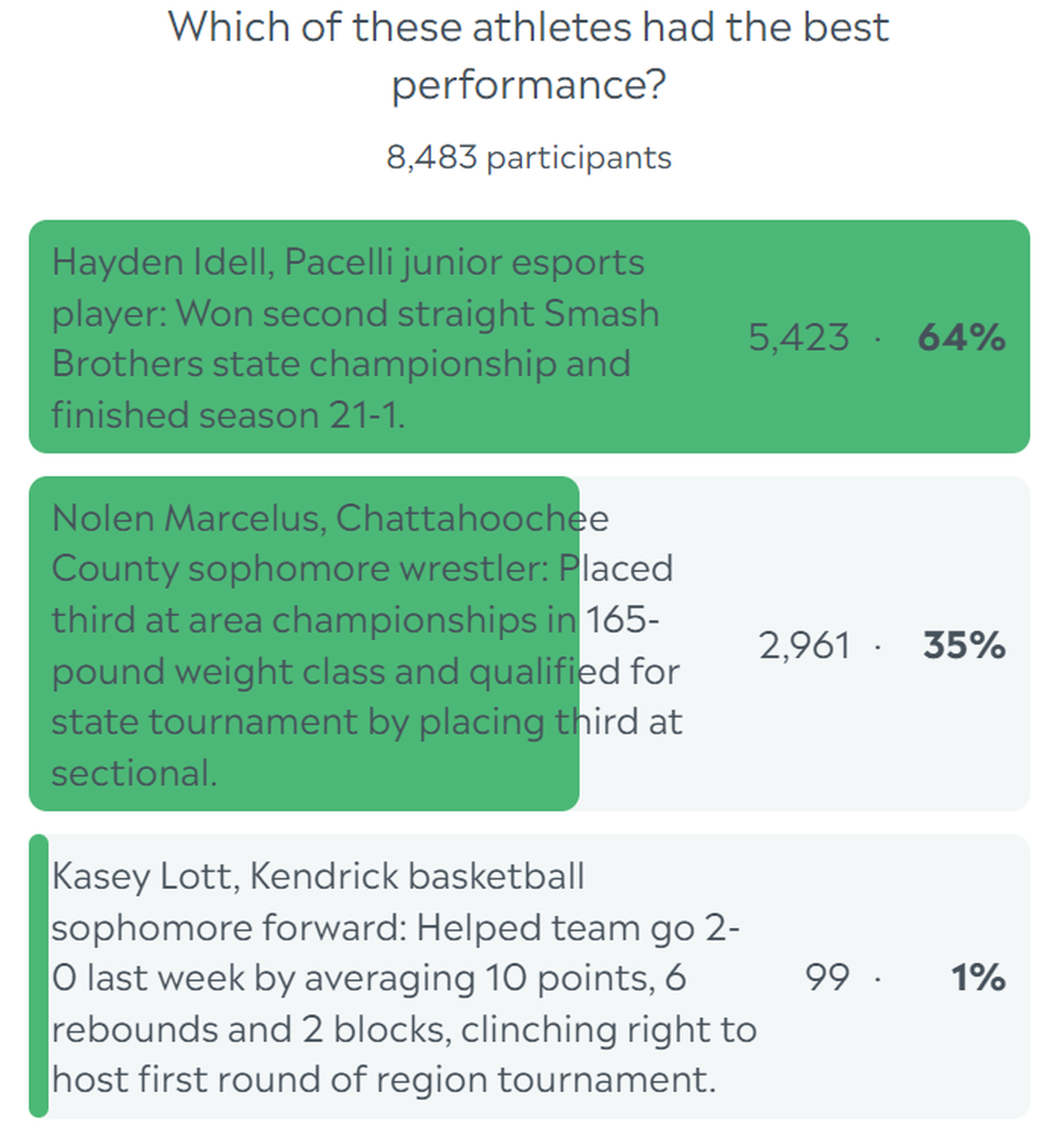 Here are the complete final results for the Ledger-Enquirer High School Boys Athlete of the Week poll. Voting started Feb. 12 and ended at noon Feb. 16