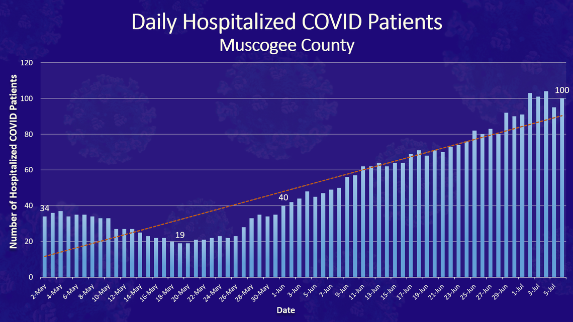 The office of Columbus Mayor Skip Henderson released this graph on July 6, which depicts the number of patients hospitalized in Muscogee County every day.