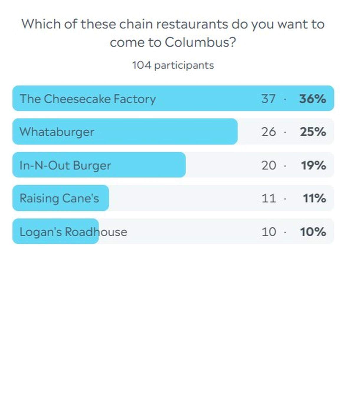 The Cheesecake Factory is the restaurant that Columbus foodies want to come to town next.