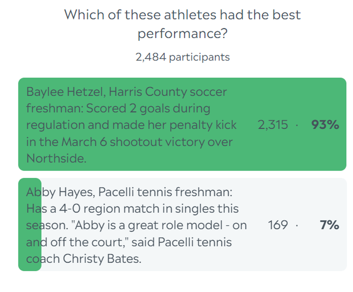 Here are the complete final results for the Ledger-Enquirer High School Girls Athlete of the Week poll. Voting started March 12 and ended at noon March 15, 2024.