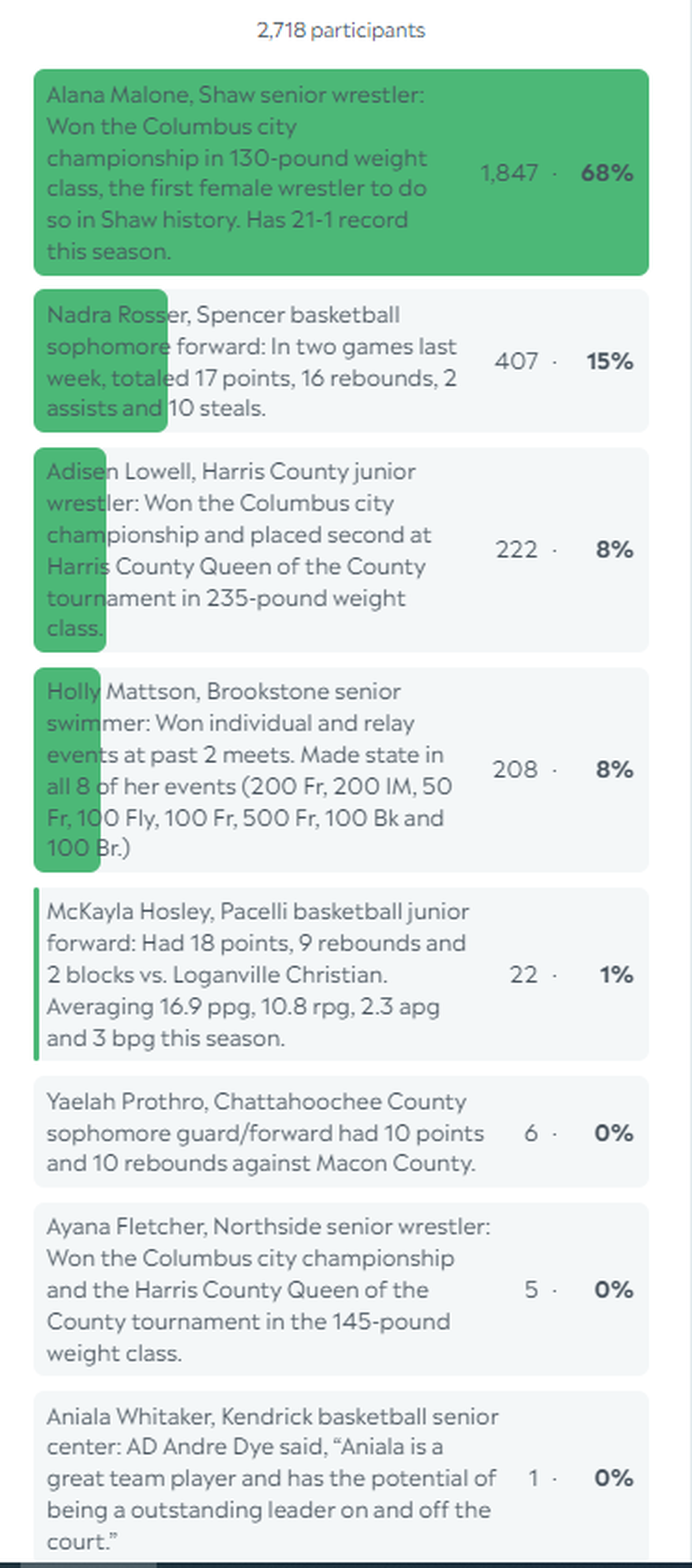 Here are the final results for the Ledger-Enquirer High School Girls Athlete of the Week poll for the week starting Jan. 15, 2024.