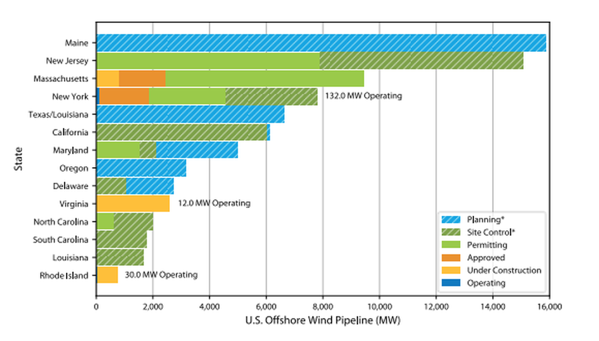 Aside from Florida--which does not have viable wind potential, Georgia is the only East Coast state to not have any offshore wind in the pipeline, whether planned or permitted, or operating. Louisiana has obtained site control for two projects off the coast in the Gulf.