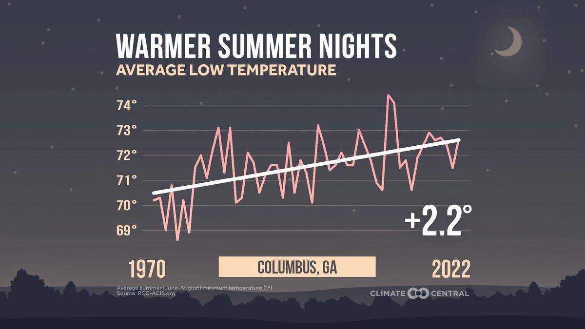Warmer nights have increased over the past 40 years in Columbus. The average low is increasing by 2.2 degrees.