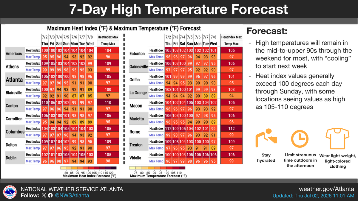Maximum temperature and heat indexes are shown for cities across Georgia.