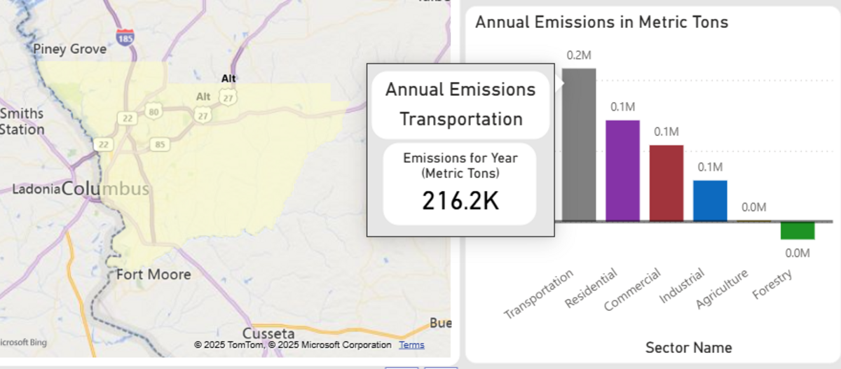 Total greenhouse gas emissions in Muscogee County for the year 2024. Transportation accounts for more than double the amount of residential and commercial emissions.