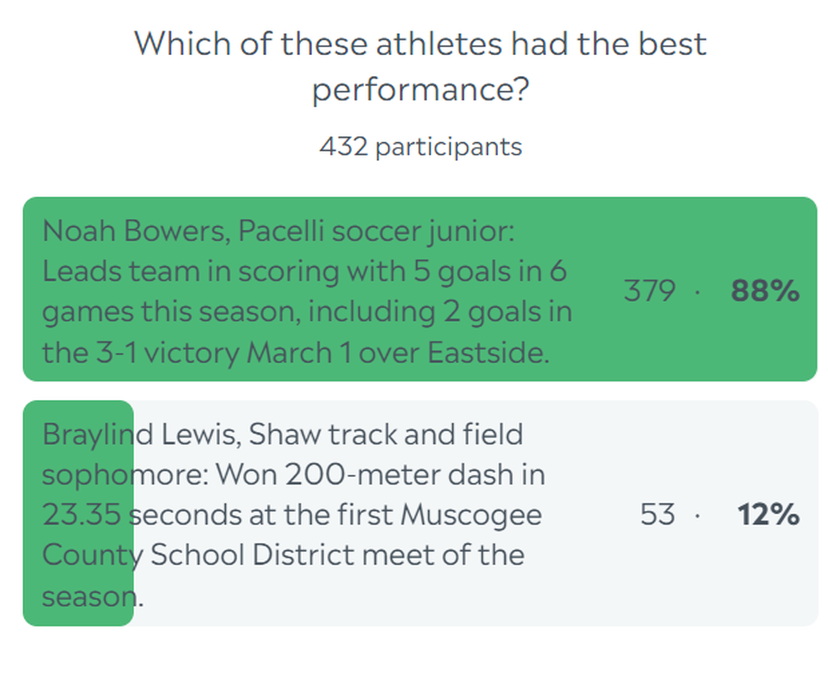 Here are the complete final results for the Ledger-Enquirer High School Boys Athlete of the Week poll. Voting started March 12 and ended at noon March 15, 2024.