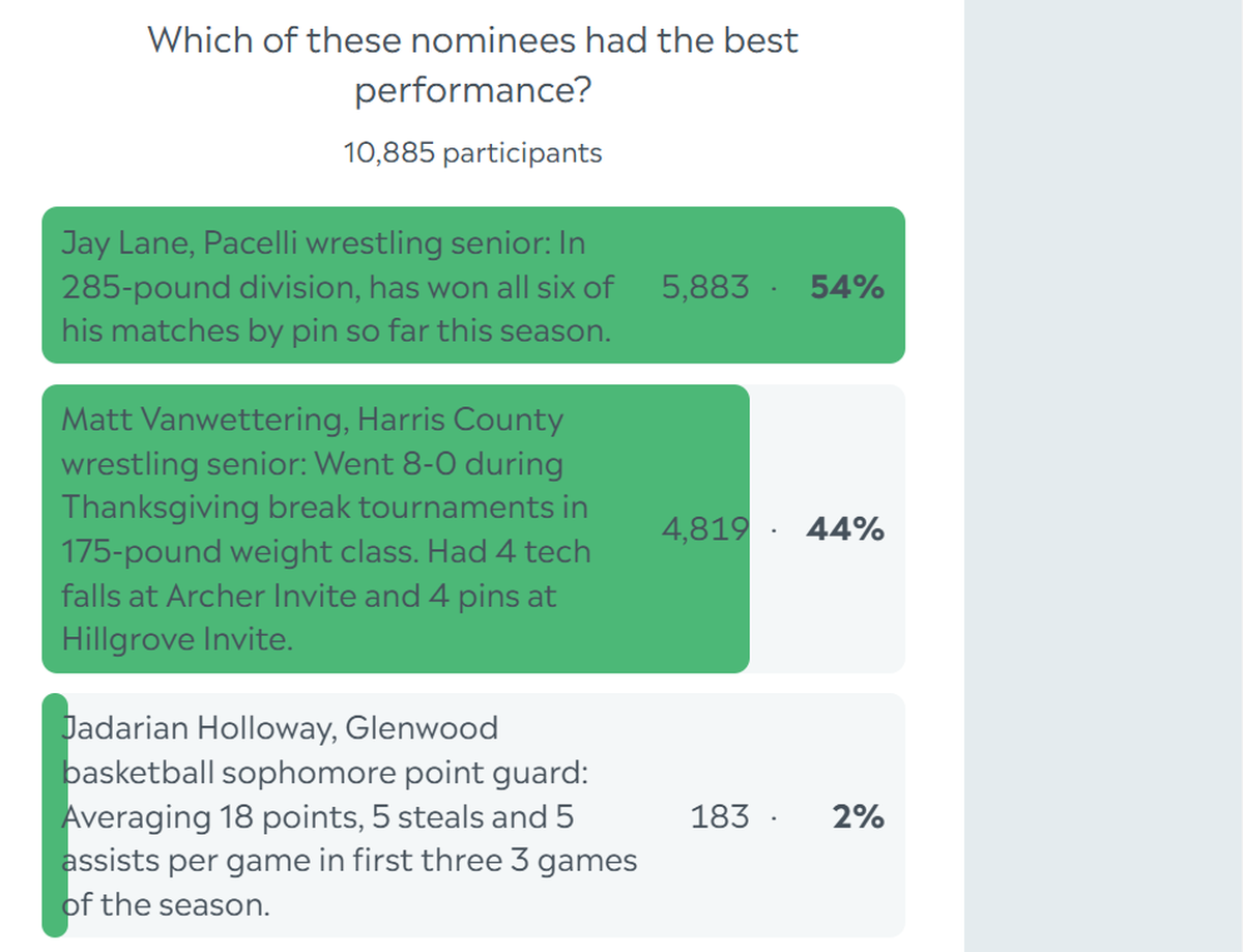 Here are the complete final results for the Ledger-Enquirer High School Boys Athlete of the Week poll. Nominees were submitted by Columbus area coaches. There wasn’t a limit to the number of times L-E readers could vote online between Dec. 2 and the noon Dec. 6 deadline.