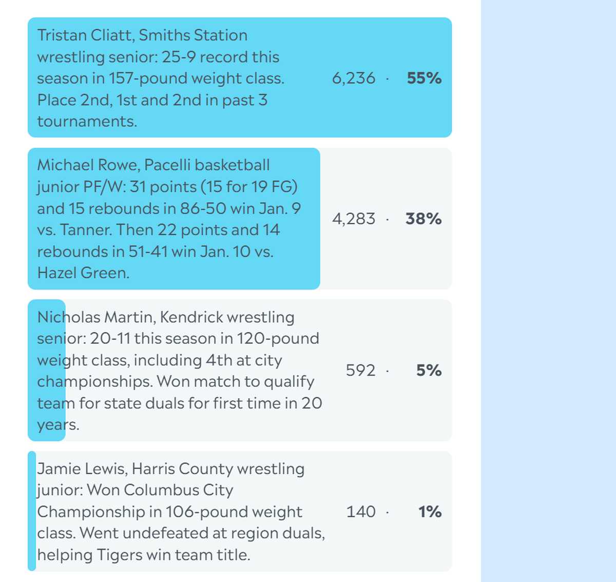 Here are the complete final results for the Ledger-Enquirer High School Boys Athlete of the Week poll. Nominees were submitted by Columbus area coaches. L-E readers could vote online unlimited times between Jan. 12 and the noon Jan. 16 deadline.