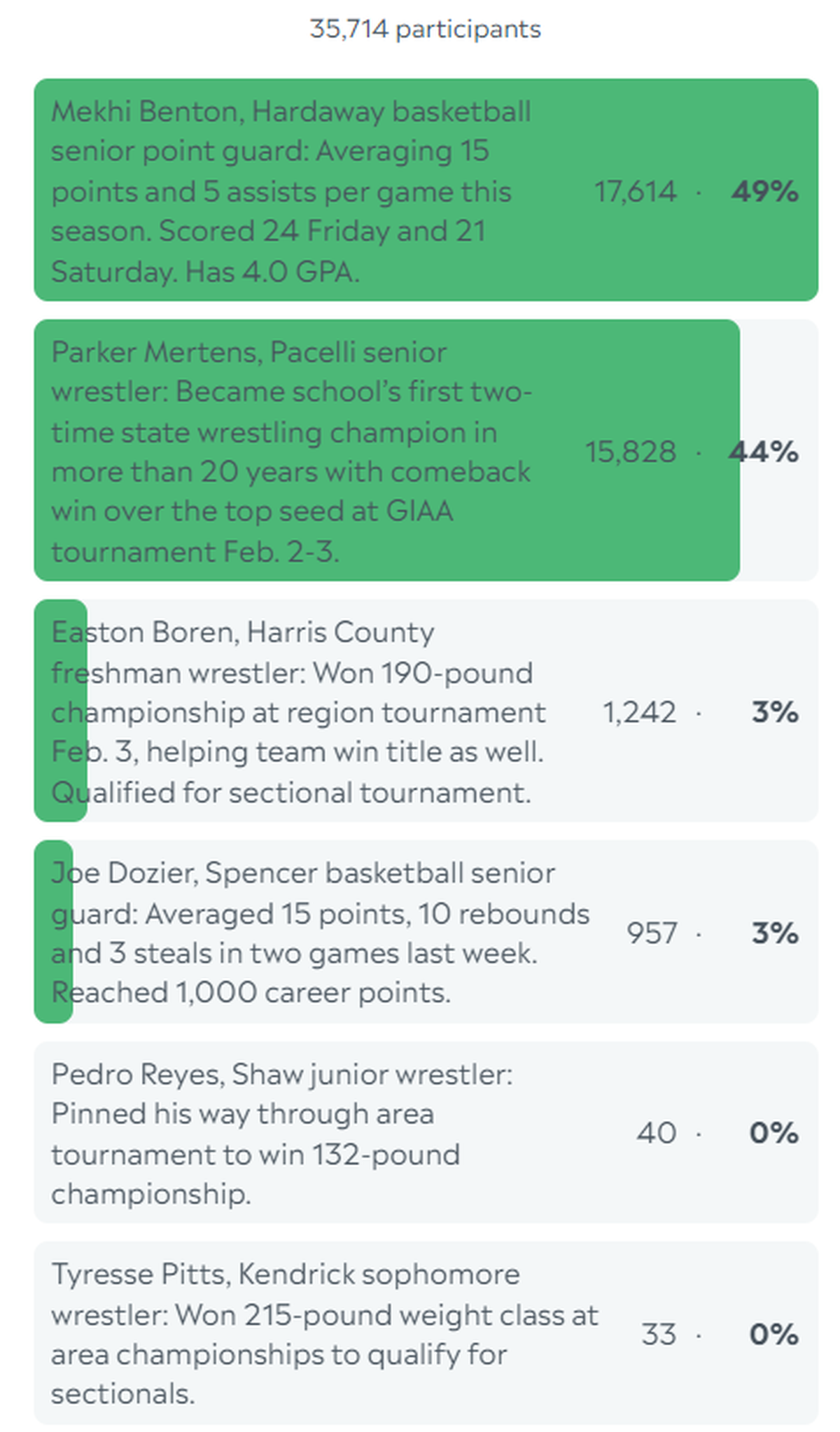 These are the final results for the Ledger-Enquirer High School Boys Athlete of the Week poll. Voting started Feb. 5 and ended at noon Feb. 9.