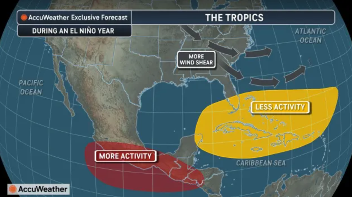 AccuWeather Lead Hurricane Expert Alex DaSilva said, “While El Niño may lower the total storm count, it will not shut down the Atlantic hurricane season.”