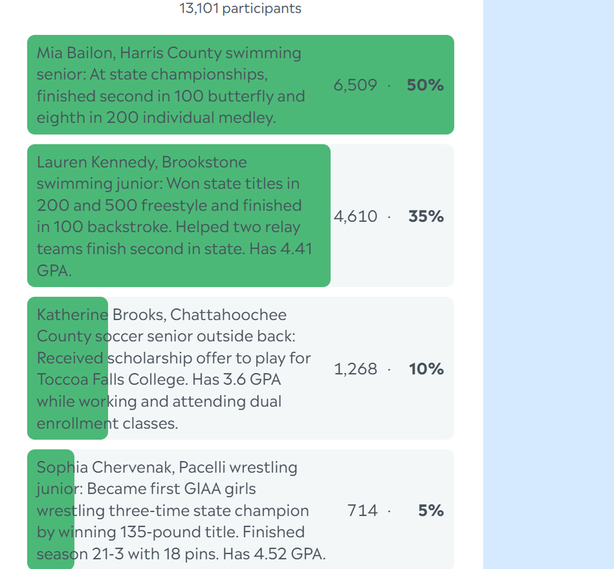 Here are the complete final results for the Ledger-Enquirer High School Girls Athlete of the Week poll. Nominees were submitted by Columbus area coaches. There wasn’t a limit to the number of times L-E readers could vote online between Feb. 10 and the noon Feb. 14 deadline.