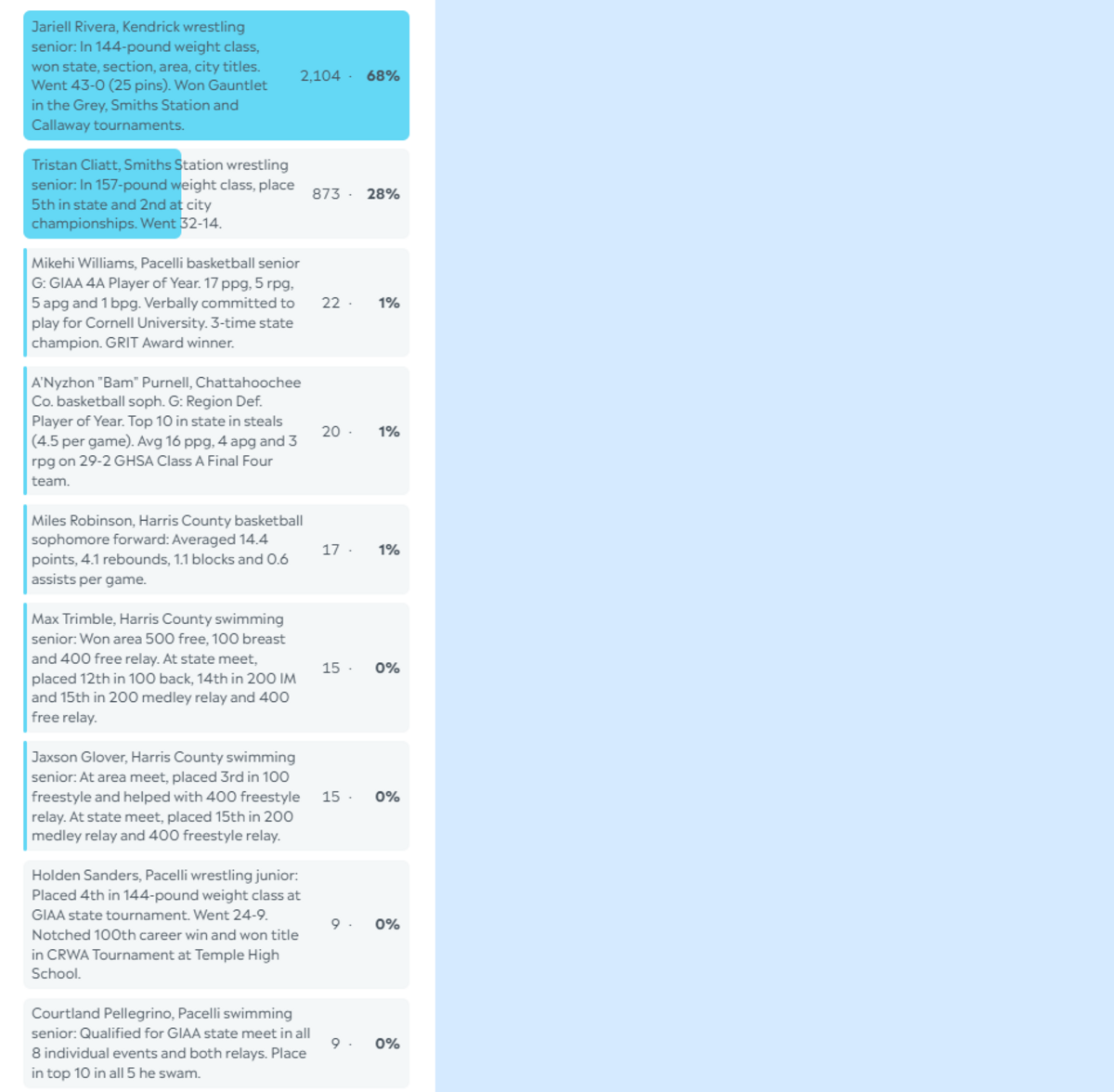 Here are the complete final results for the Ledger-Enquirer High School Boys Winter Sports Athlete of the Year poll. Nominees were winners of our weekly polls during the 2025-26 winter sports season in the Columbus area. Voting was open from March 30 to April 10 at noon. Participants in the poll could vote as many times as they wanted. They didn’t have to be a subscriber to vote, but subscribers could vote more often.
