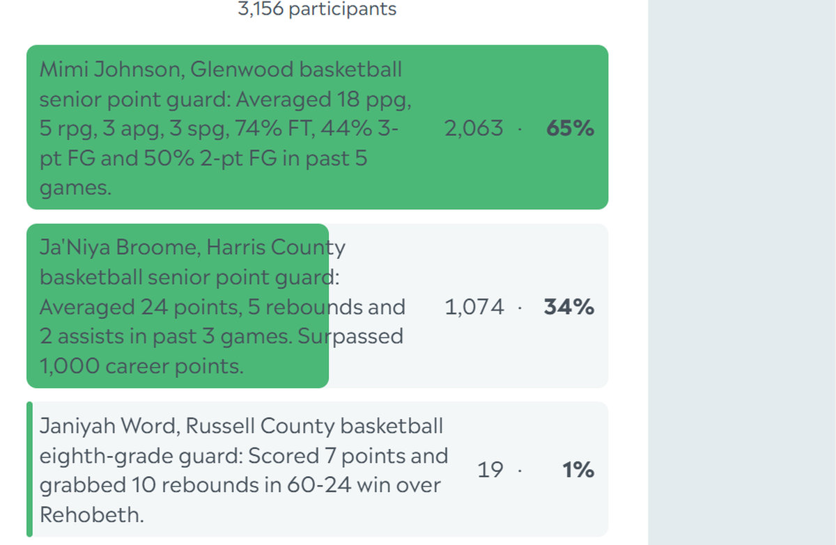 Here are the complete final results for the Ledger-Enquirer High School Girls Athlete of the Week poll. Nominees were submitted by Columbus area coaches. There wasn’t a limit to the number of times L-E readers could vote online between Jan. 13 and the noon Jan. 17 deadline.