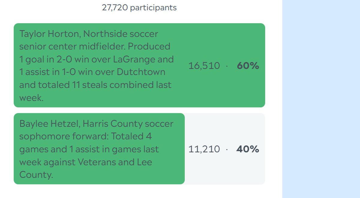 Here are the complete final results for the Ledger-Enquirer High School Girls Athlete of the Week poll. Nominees were submitted by Columbus area coaches. There wasn’t a limit to the number of times L-E readers could vote online between Feb. 18 and the noon Feb. 21 deadline.