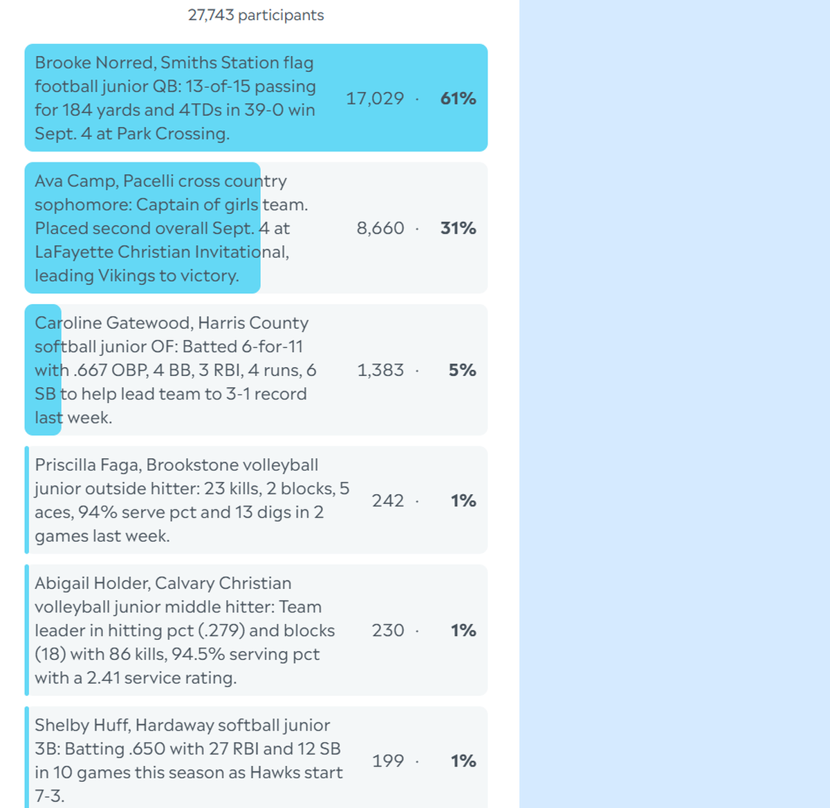 Here are the complete final results for the Ledger-Enquirer High School Girls Athlete of the Week poll. Nominees were submitted by Columbus area coaches. There wasn’t a limit to the number of times L-E readers could vote online between Sept. 8 and the noon Sept. 12 deadline.