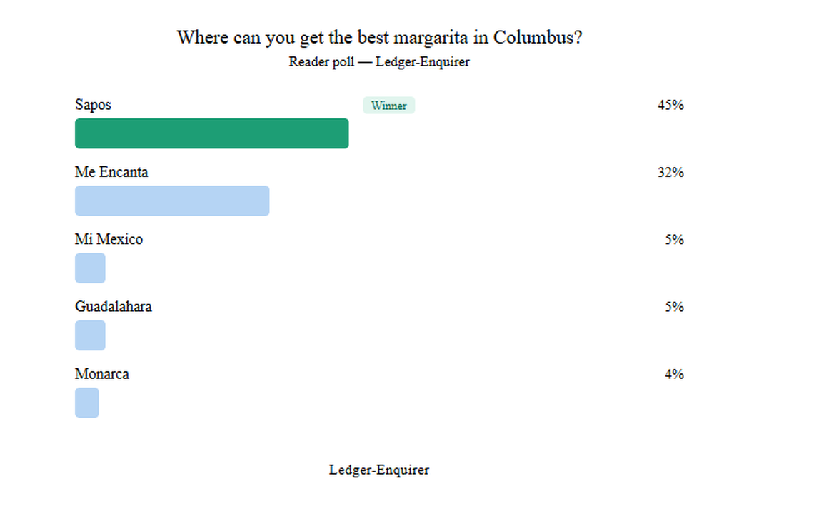 Sapo’s was the runaway winner.
