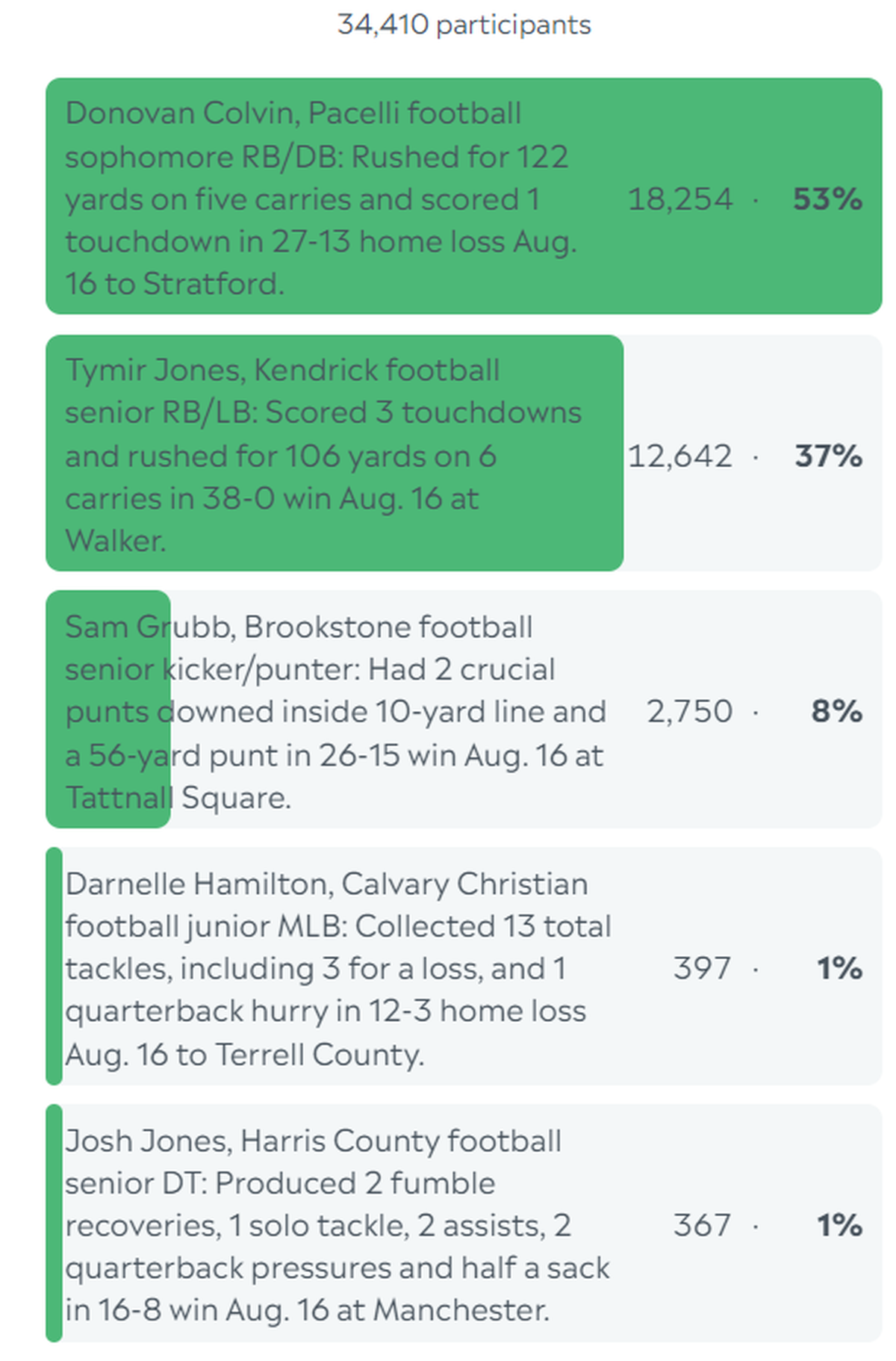 Here are the complete final results for the Ledger-Enquirer High School Boys Athlete of the Week online poll. Voting by L-E readers started Aug. 19 and ended at noon Aug. 23.