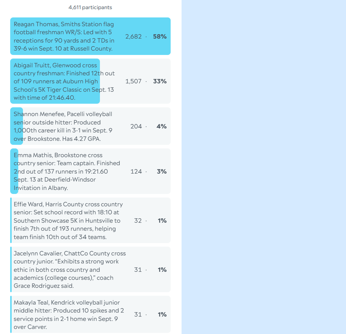 Here are the complete final results for the Ledger-Enquirer High School Girls Athlete of the Week poll. Nominees were submitted by Columbus area coaches. There wasn’t a limit to the number of times L-E readers could vote online between Sept. 15 and the noon Sept. 19 deadline.