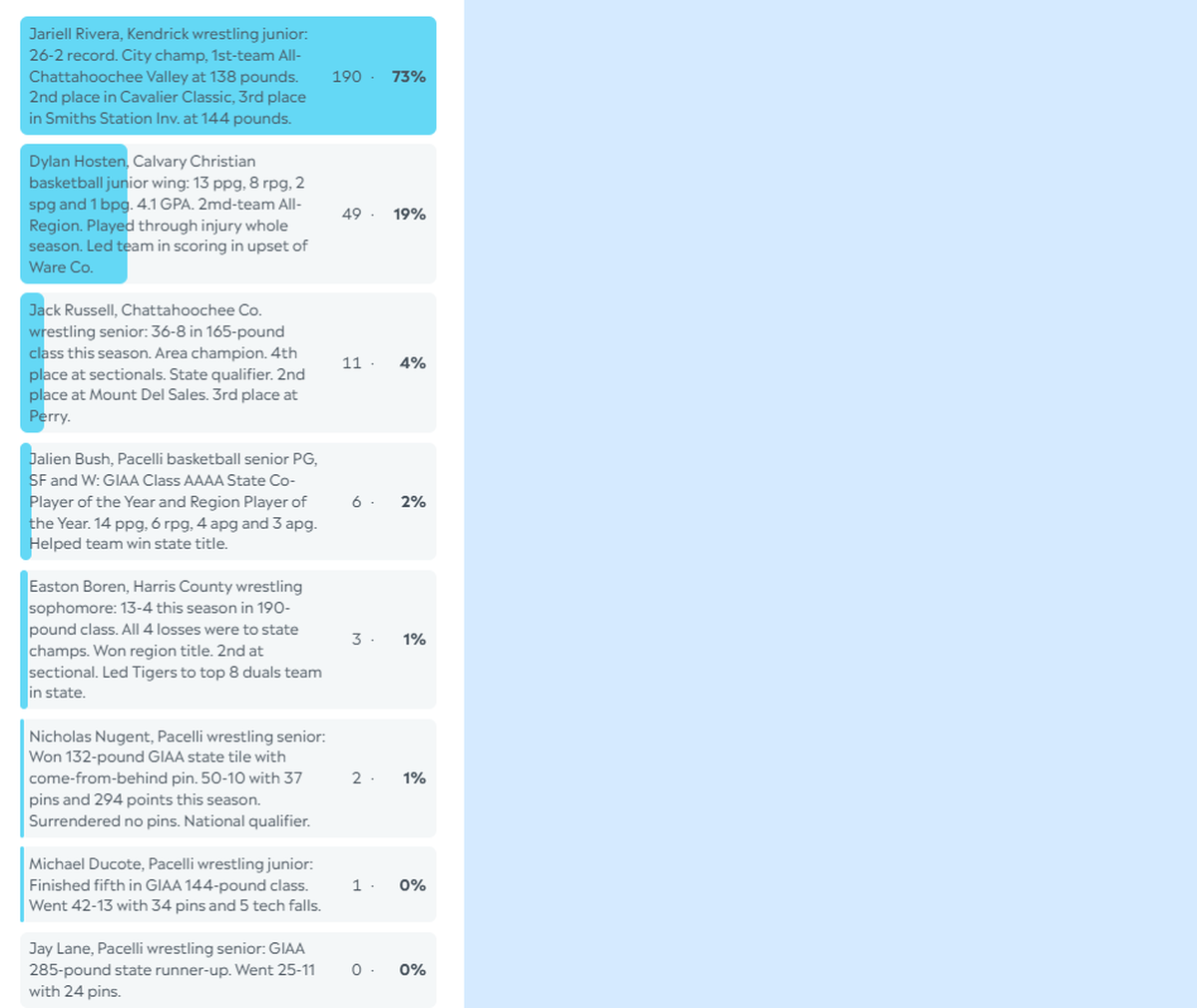 Here are the complete final results for the Ledger-Enquirer Winter Sports High School Boys Athlete of the Year poll. The nominees are winners of the L-E’s High School Boys Athlete of the Week poll during the 2024-25 winter sports season. Online voting was open to our subscribers, who could vote as many times as they wanted, between March 28 and noon April 11.