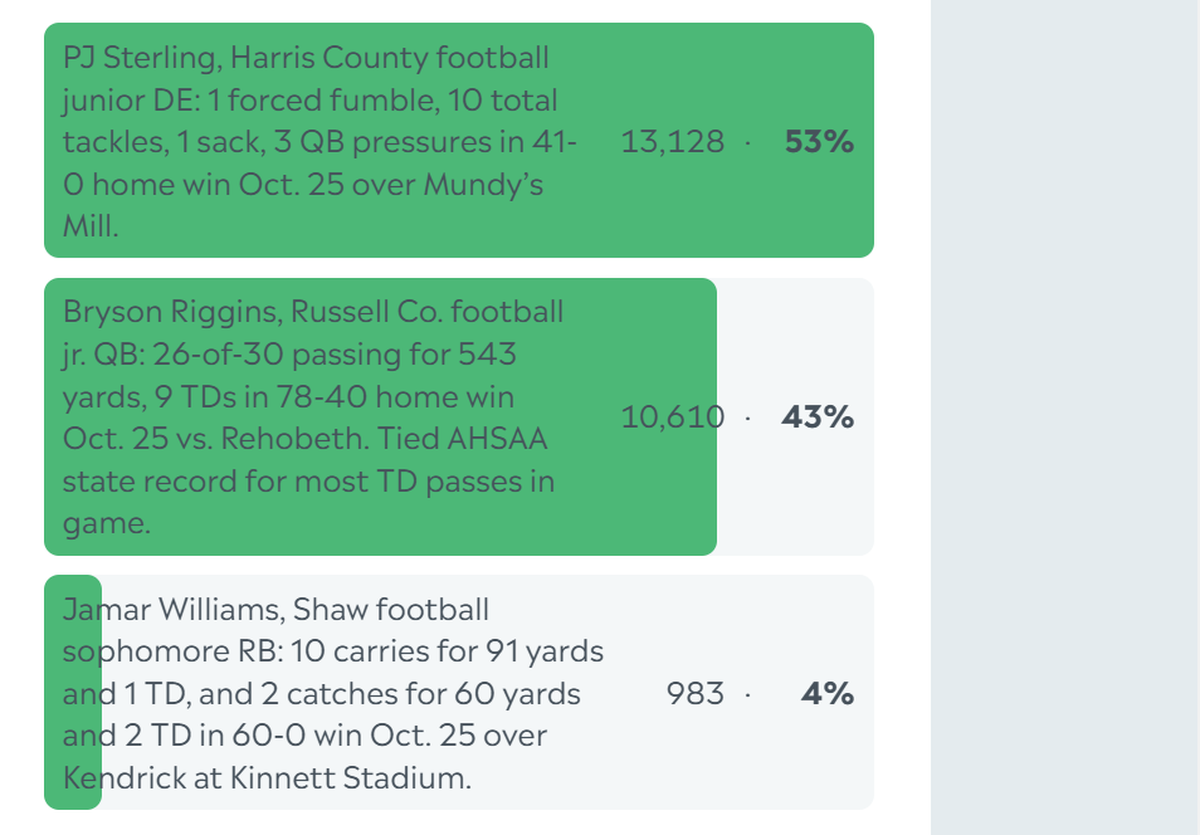 Here are the complete final results for the Ledger-Enquirer High School Boys Athlete of the Week poll. Nominees were submitted by Columbus area coaches. There wasn’t a limit to the number of times L-E readers could vote online between Oct. 28 and the noon Nov. 1 deadline.