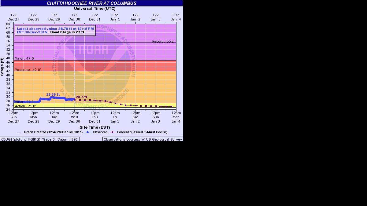 A graph of water levels in the Chattahoochee River as of 12:51 p.m. Wednesday.