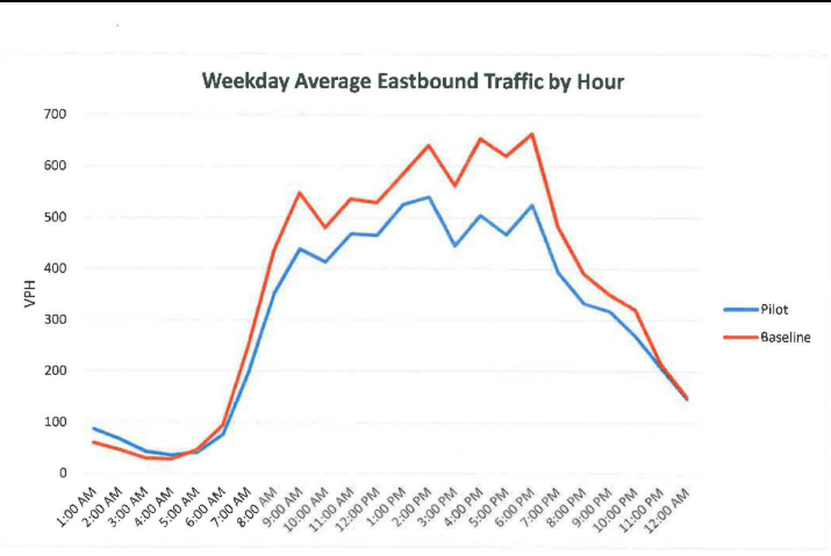 No more than 700 cars use 13th Street per hour, according to a recent traffic study.