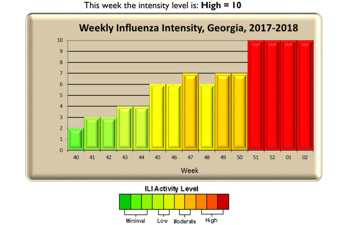 Flu intensity has remained high and steady for weeks.